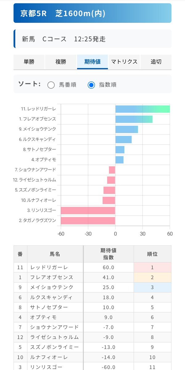 レッドリガーレが勝利！メイショウテンクの末脚に注目が集まる