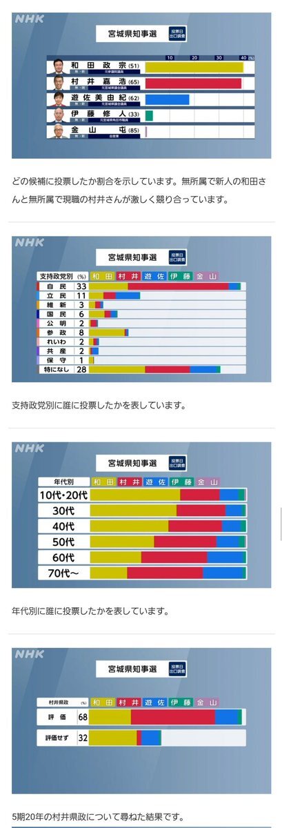 宮城県知事選、和田政宗氏と村井嘉浩氏激戦続く