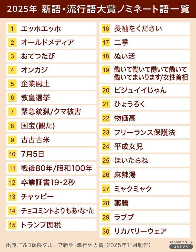 「グエー死んだンゴ」が流行語大賞に選ばれるべきか？ 議論が巻き起こる