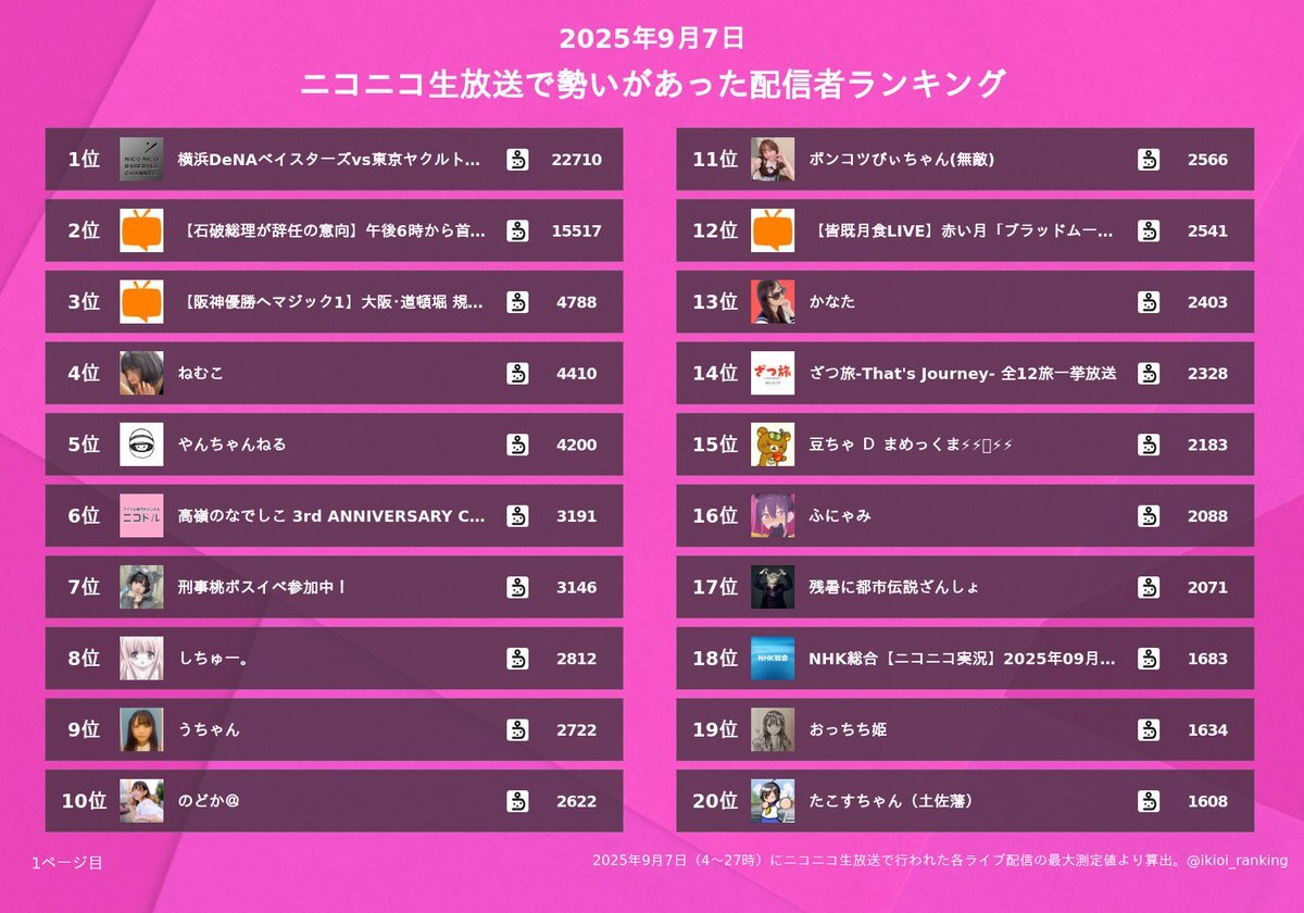 ニコ生 ねむこ」のYahoo!リアルタイム検索 - X（旧Twitter）を