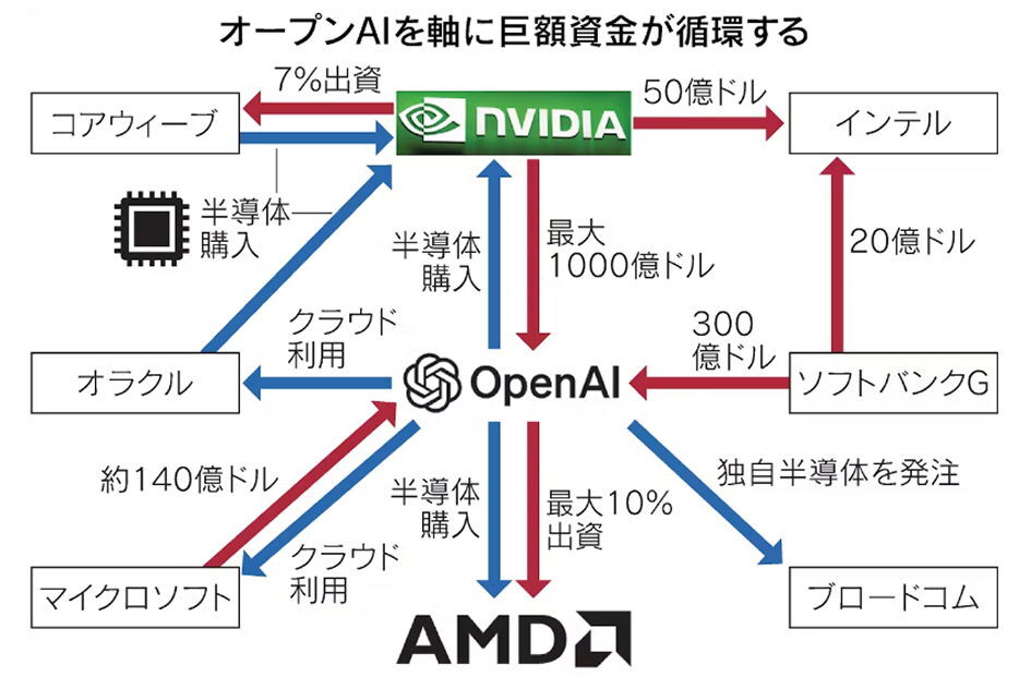 OpenAIとNVIDIA、200兆円規模のAI投資で何が起きる？