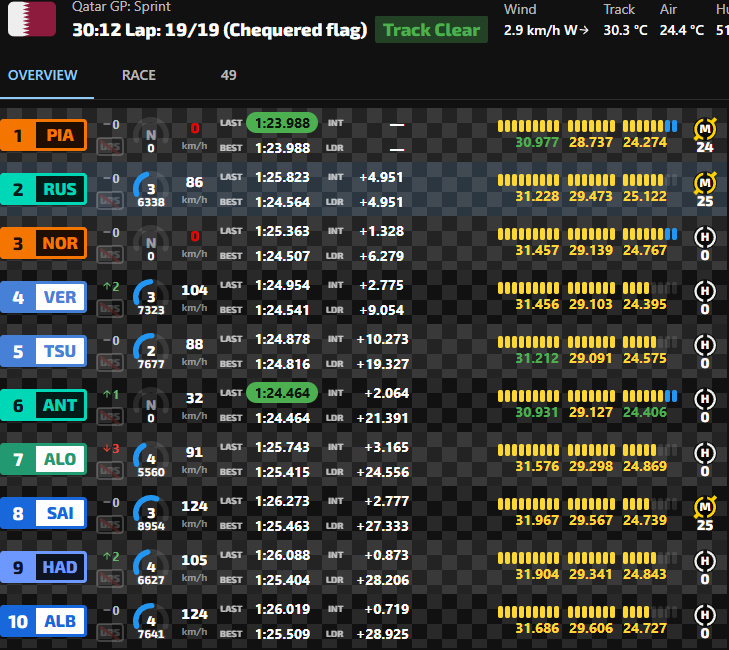 アントネッリトラリミ判定で角田選手が5位に！