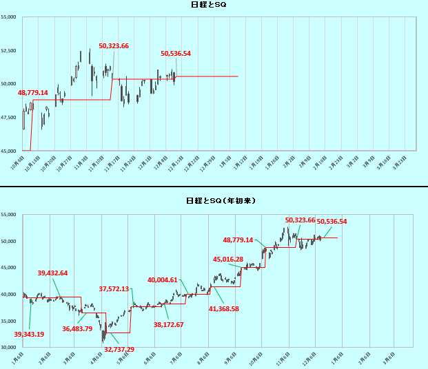 日経平均SQ値50,536円！ 予想を超える高値に市場は反応