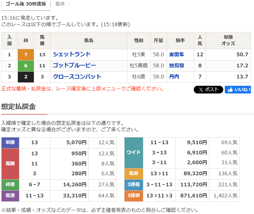 吉田隼人騎手、シェットランドでJRA通算1200勝達成！ 
