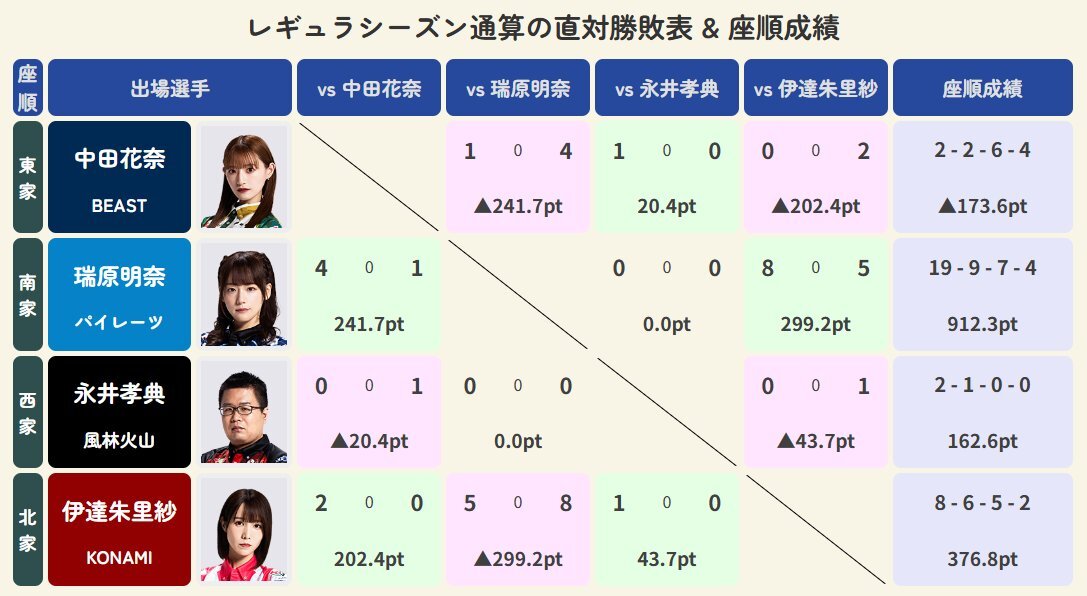 中田花奈選手、Mリーグでどんな活躍を見せる？