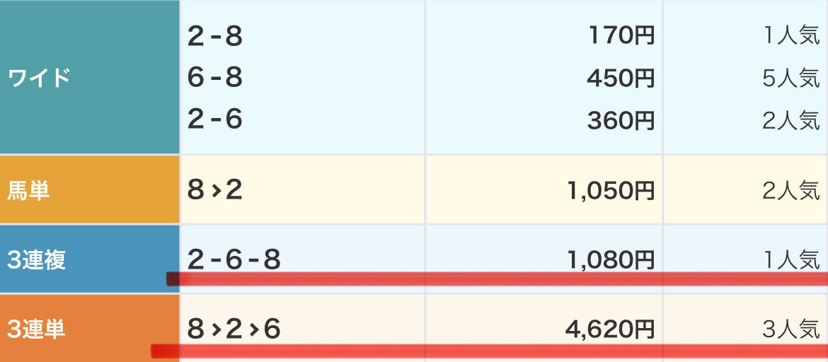 ポイントネモ、京都7Rで3着！ 
