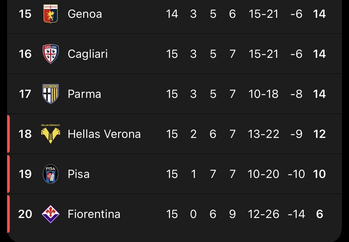 フィオレンティーナ、降格危機に陥るもファンは希望を捨てない
