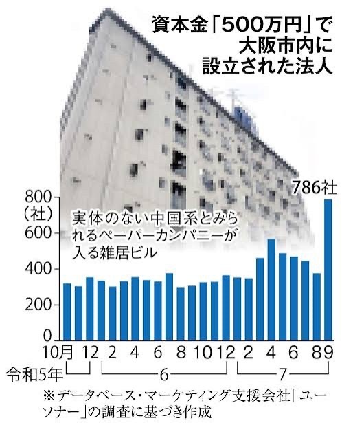 在留資格厳格化前に中国系法人が増加