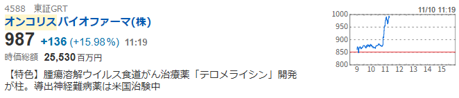 オンコリス株価、上昇の要因は？