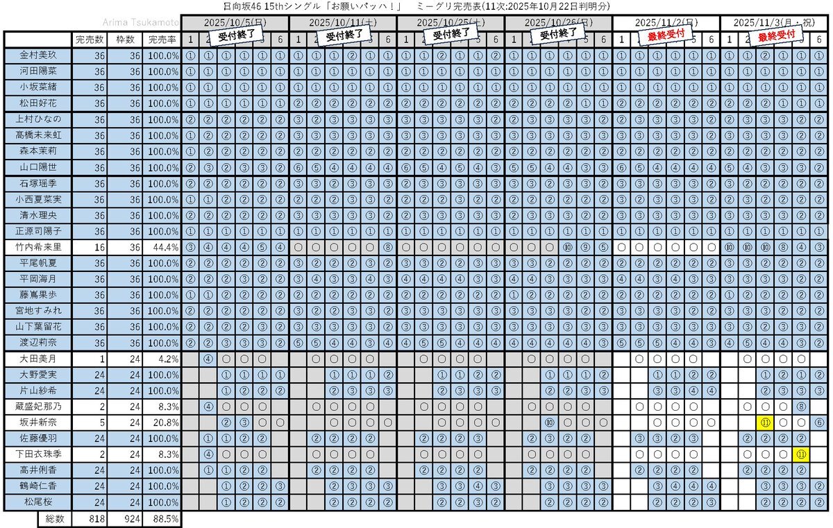 完売表 日向坂」のYahoo!リアルタイム検索 - X（旧Twitter）を