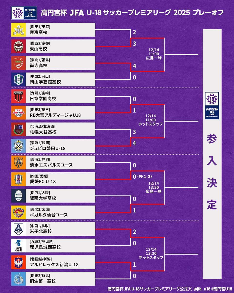 愛媛FCU18、PK戦制して清水ユース撃破！プレミアリーグプレーオフ2回戦へ