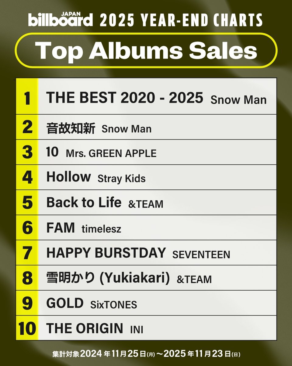 INI「THE WINTER MAGIC」、ビルボード年間チャートで1位を獲得！ファン歓喜