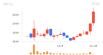 アサカ理研、株価上昇でSNS沸騰！一体何が起きた？
