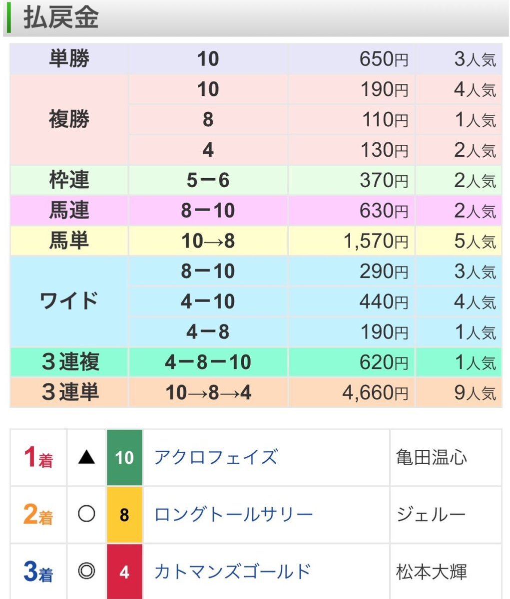 アクロフェイズ、母クルミネイトから初勝利！ 