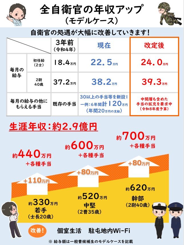 自衛官給与28万円で生活できる？ 年金問題で議論沸騰