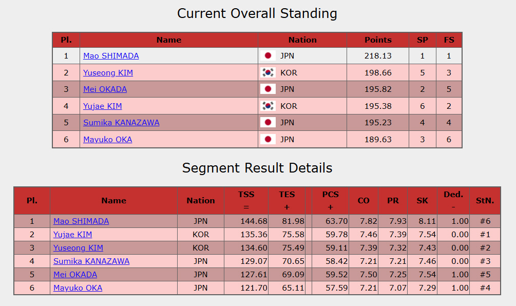 島田麻央が優勝！ジュニアGPファイナル女子フリーで3Aが炸裂