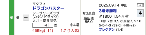 ドラゴンバスター、大井競馬で圧勝！予想的中した人続出！