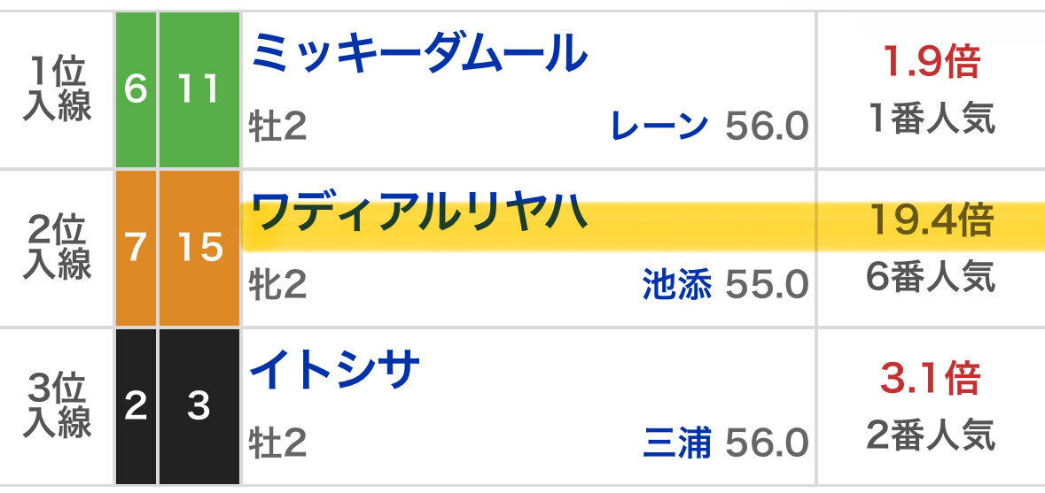 東京2R 注目馬は？SNSで予想が飛び交う