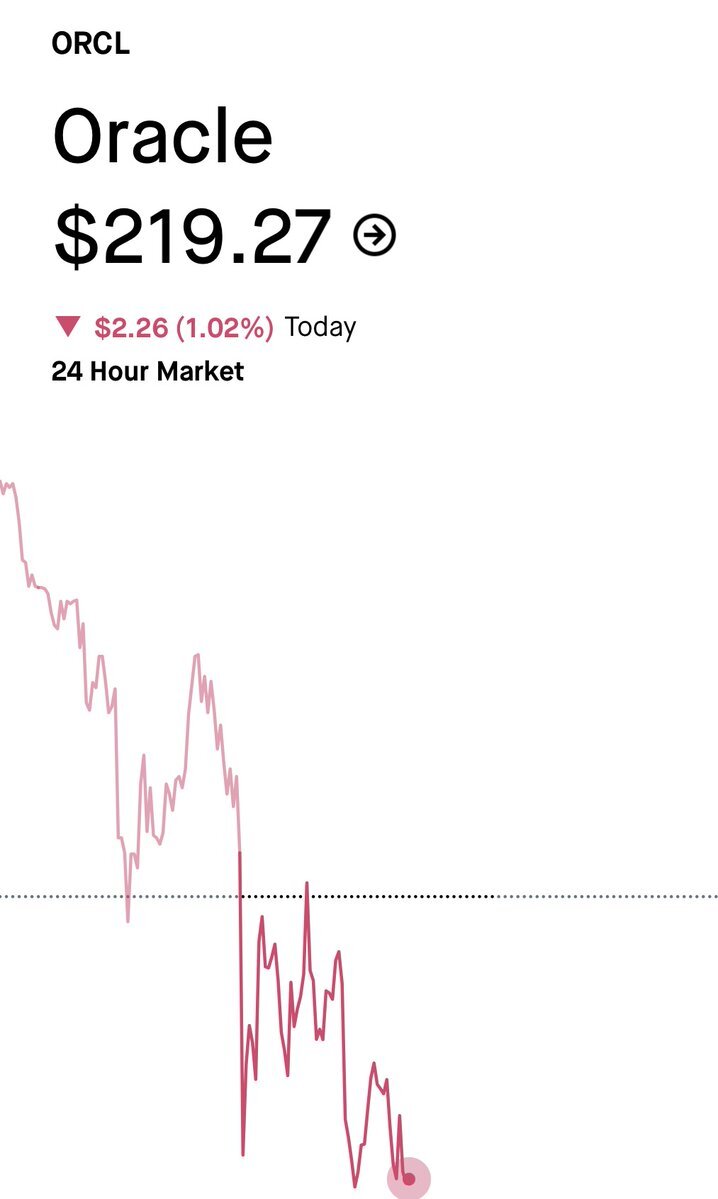 Oracle決算、EPS上振れも売上高が予想を下回り株価下落