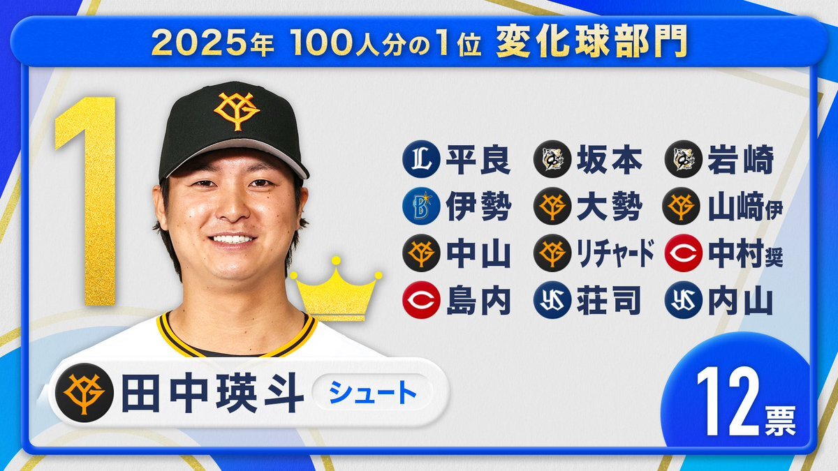 田中瑛斗投手、シュートでプロ野球100人分の1位を獲得！ 