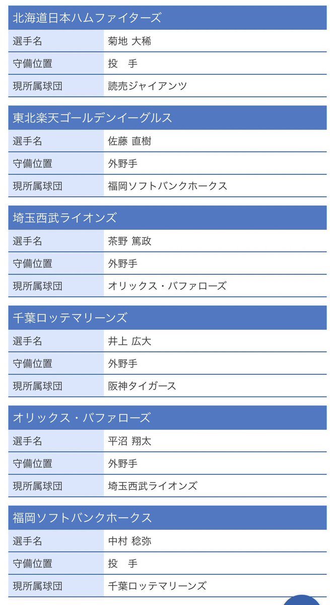 現役ドラフトで球団間実質トレード多数！ファン歓喜の声