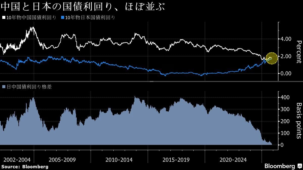 日本政府、中国国債新規購入停止へ　SNSで議論沸騰