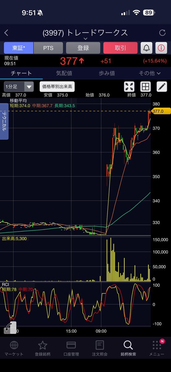 トレードワークス株価上昇に期待の声 SNSで話題に