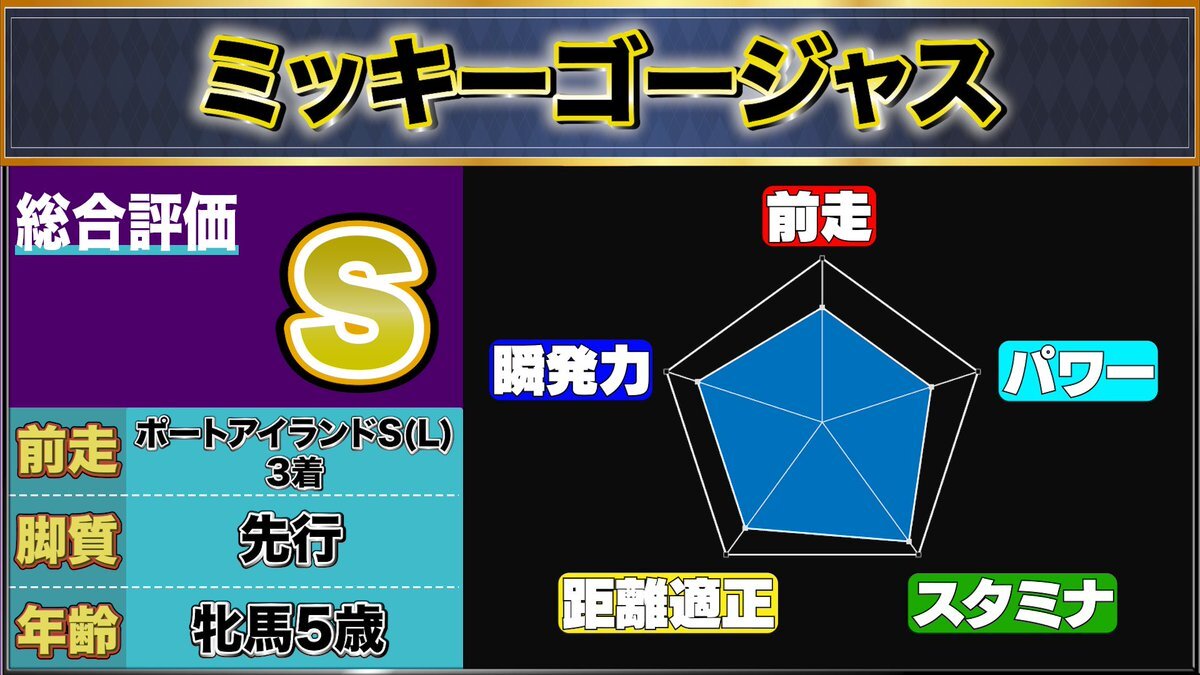ミッキーゴージャスがキャピタルSを制す！馬券的中者歓喜