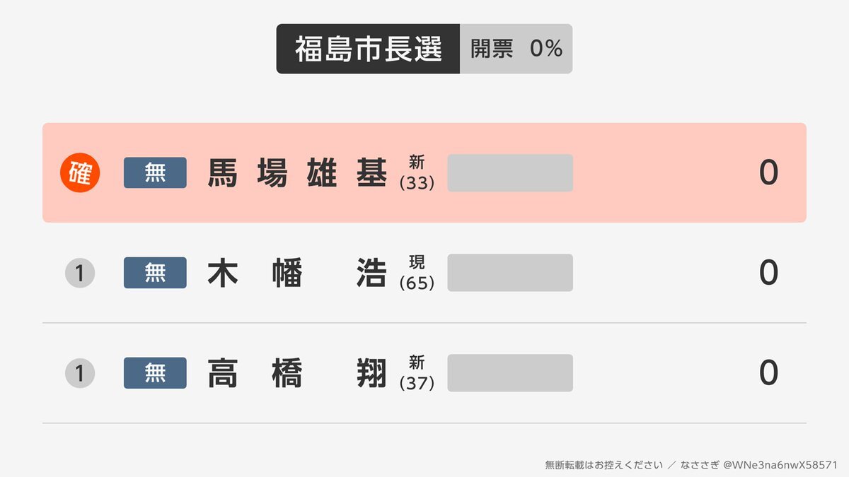 福島市長選、馬場雄基氏が当選確実