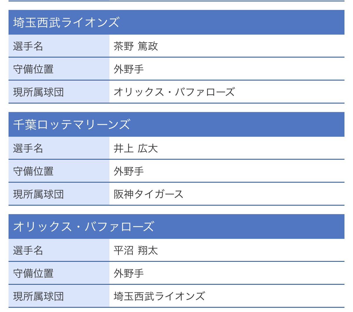 オリックス、平沼翔太獲得！敦賀気比出身選手がまた増える
