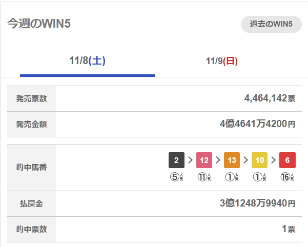 WIN5、1票で3億円！的中予想は？