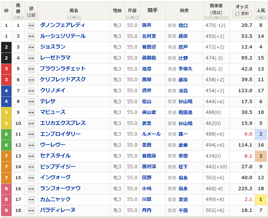 秋華賞、注目はカムニャックに？