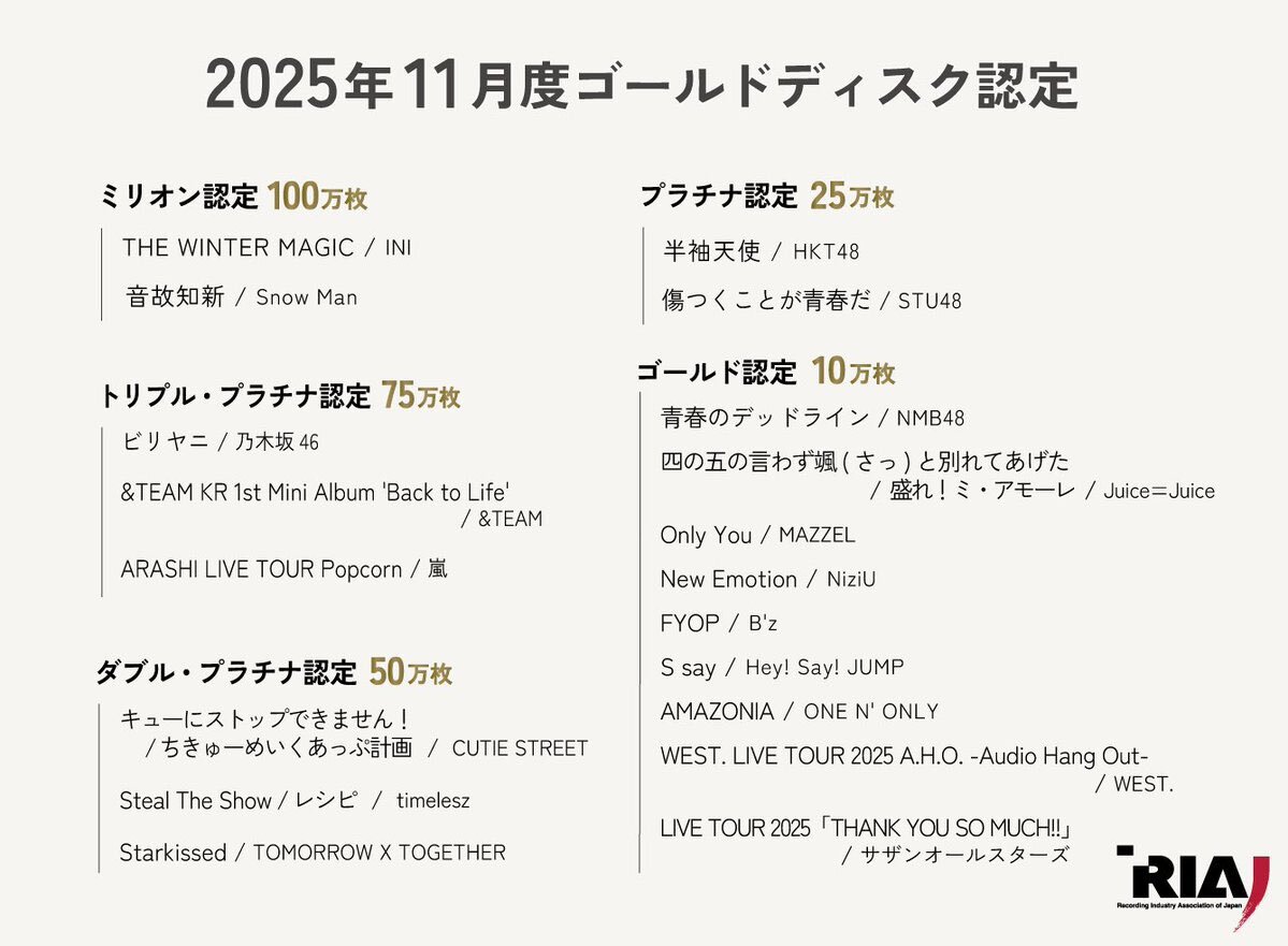 Juice=Juice、MAZZELら複数のアーティストがゴールドディスク認定に歓喜！