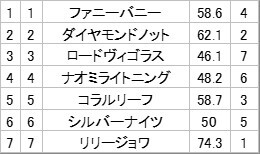 もみじステークス、注目馬は誰だ？
