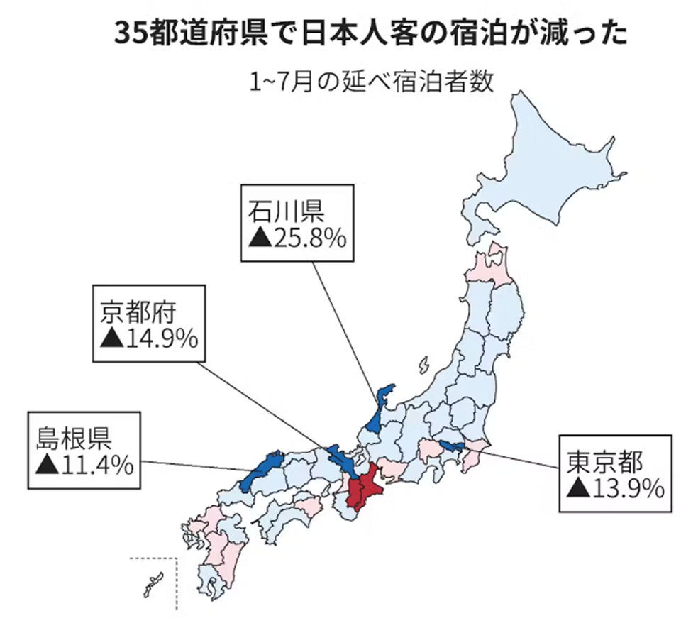 日本人観光客減少、インバウンドと物価高騰が影響か