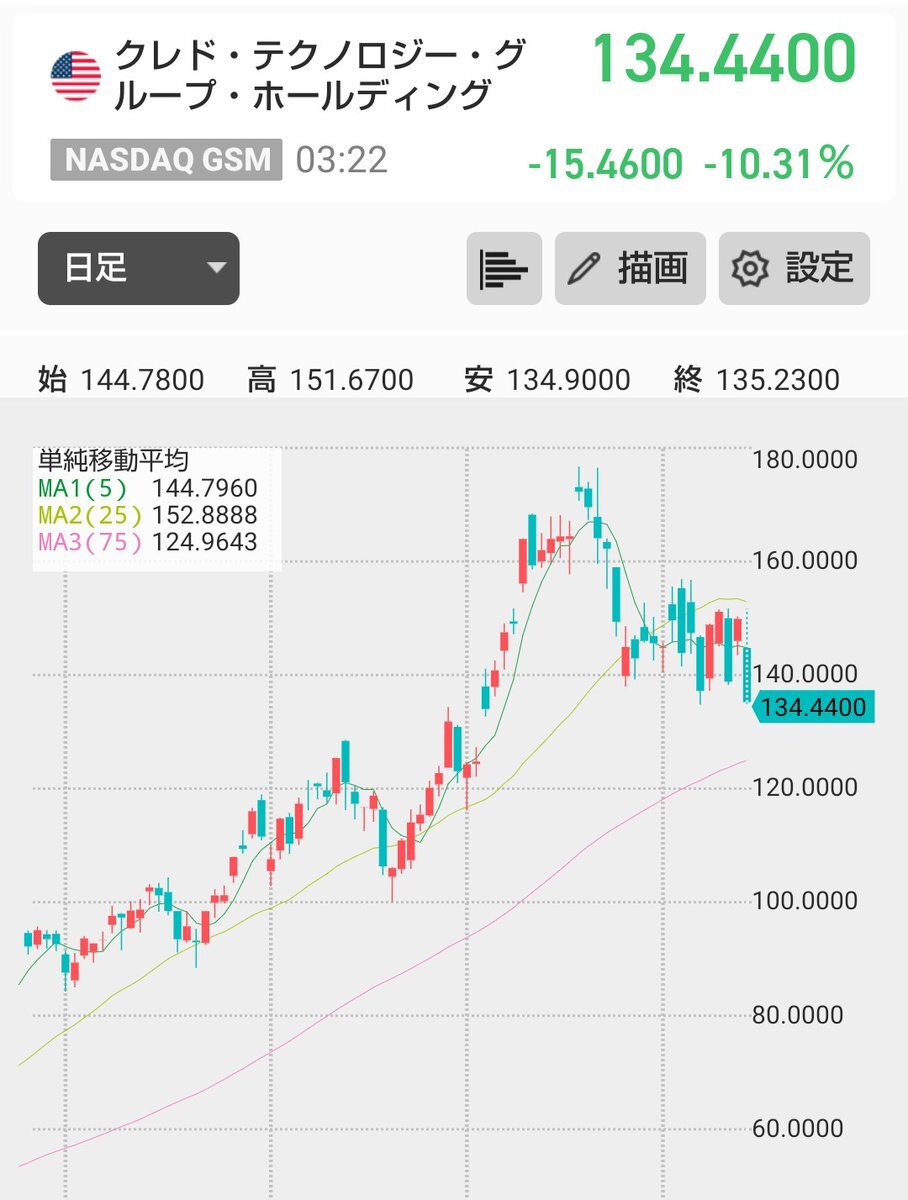 CRDOとALABの株価、投資家の反応は？