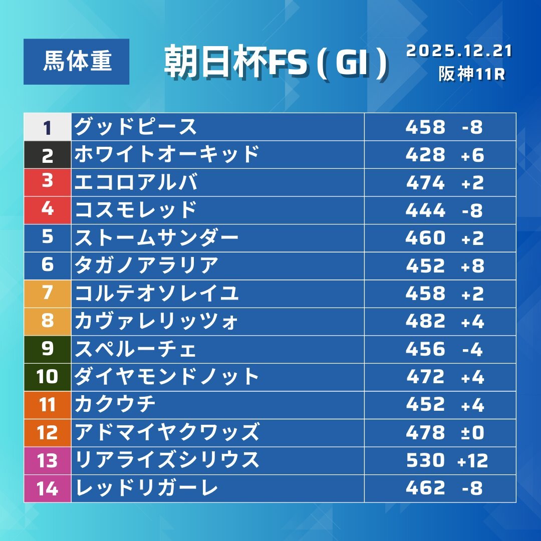 朝日杯FS、リアライズシリウスが人気を集める！