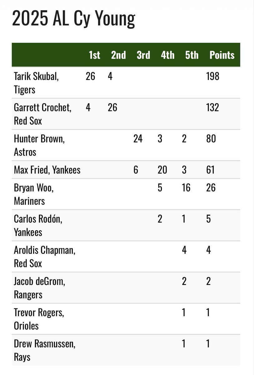 スクーバル投手、2年連続サイ・ヤング賞受賞！