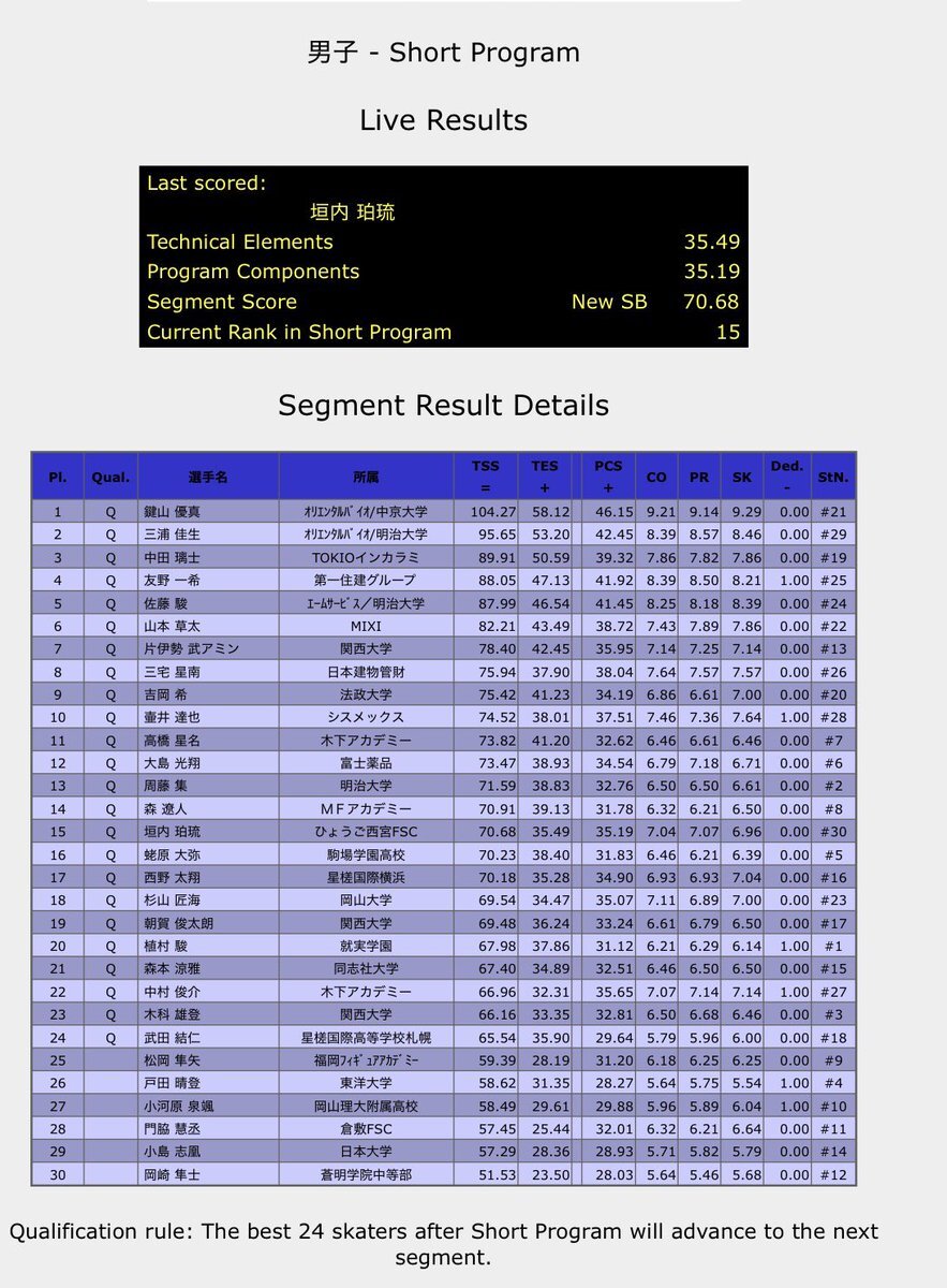 垣内珀琉、全日本フィギュアショートプログラムで「清々しい演技」に称賛殺到