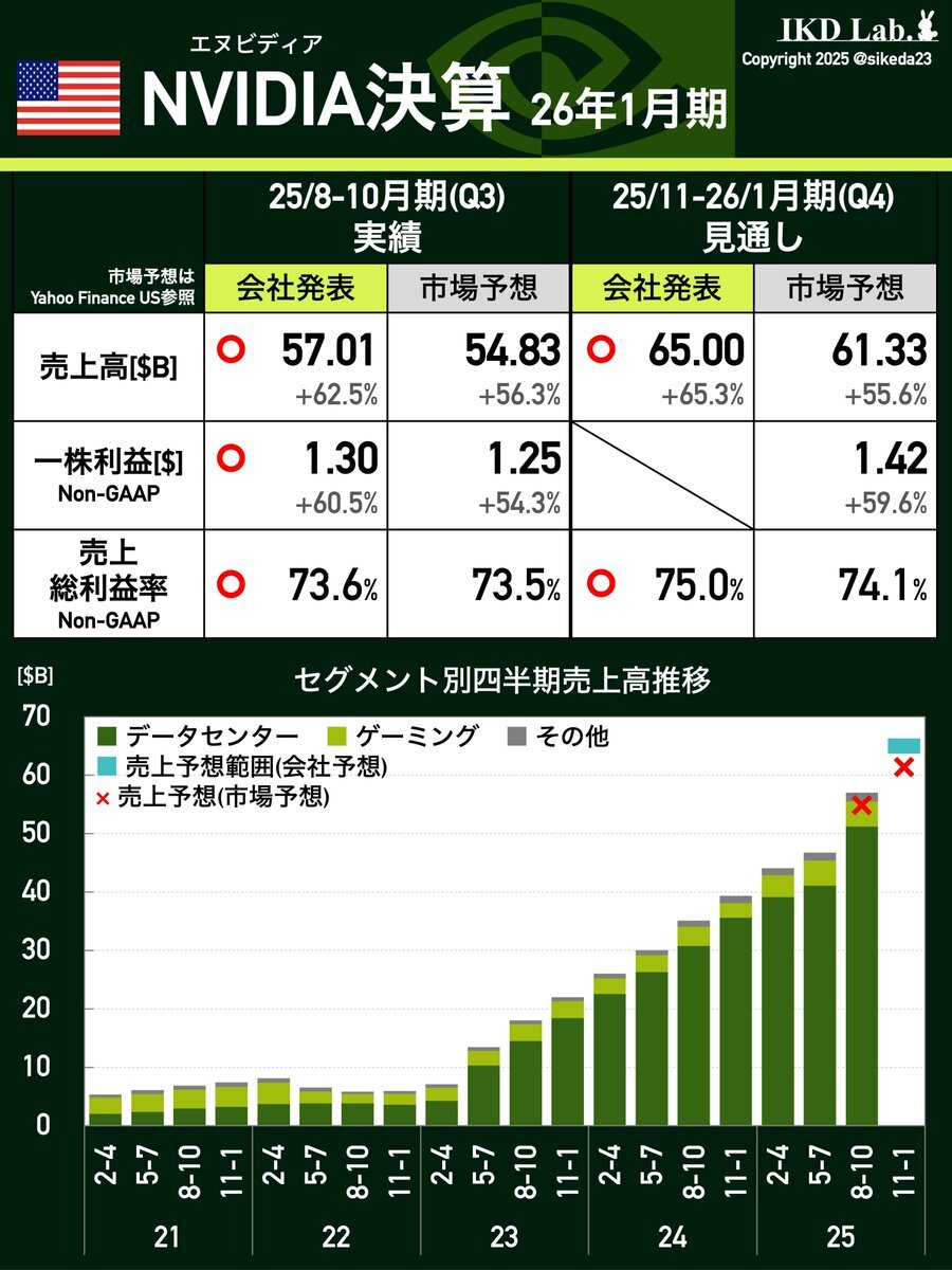 NVIDIAの決算、予想を大きく上回る結果だった？