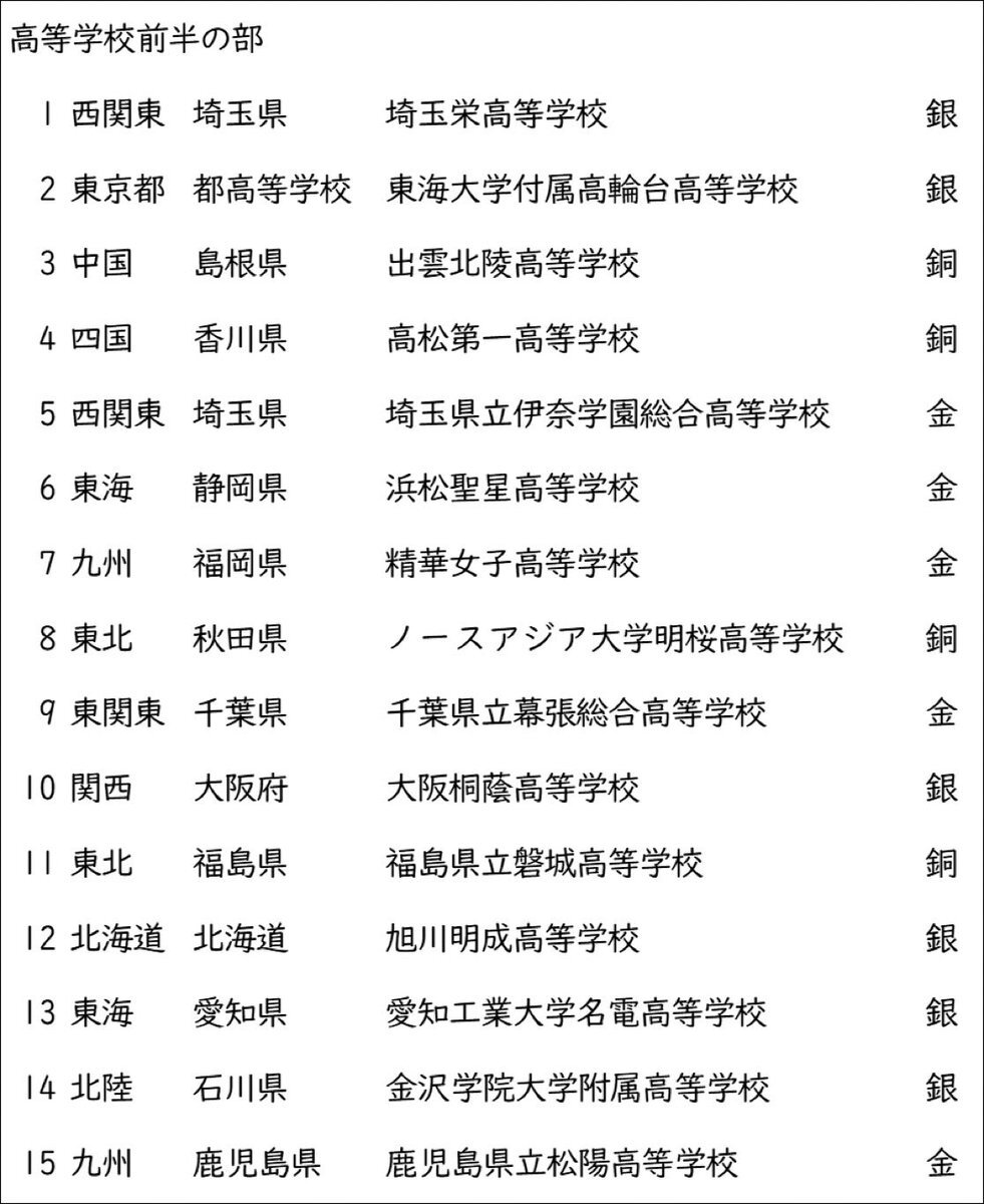 全日本吹奏楽コンクール、高校前半の部で金賞を受賞したのは？