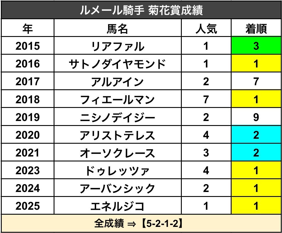 エネルジコ、菊花賞で圧勝！ルメール騎手5度目の制覇