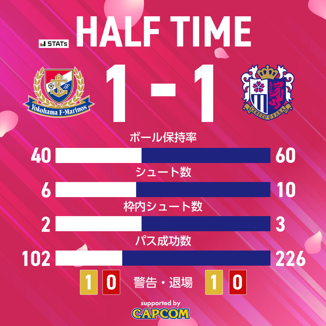 ハットンの誕生日ゴール！セレッソ、横浜F・マリノスと1-1で前半終了