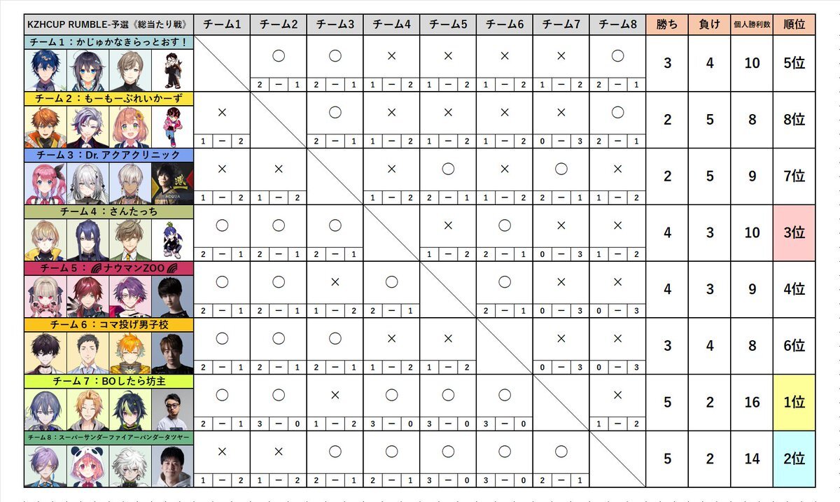 🌈ナウマンZOO🌈、KZHCUP_RUMBLE予選で4位！熱い戦いにファンも感動