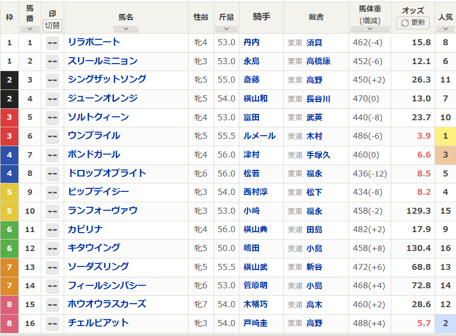 ボンドガール、ターコイズステークス11着　ファンは「頑張った」と惜しむ声