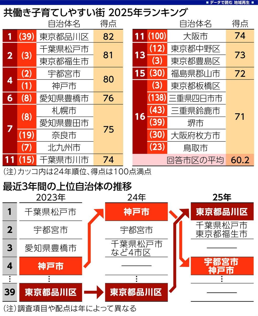 品川区、子育て支援で初の「共働き子育てしやすい街ランキング」1位に