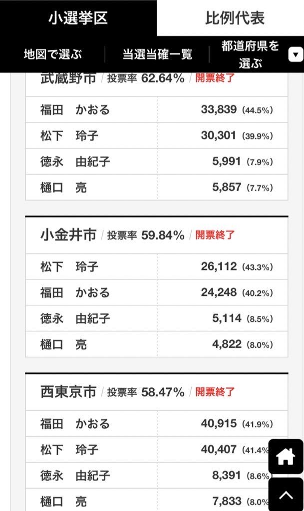 東京18区」のYahoo!リアルタイム検索 - X（旧Twitter）をリアルタイム検索