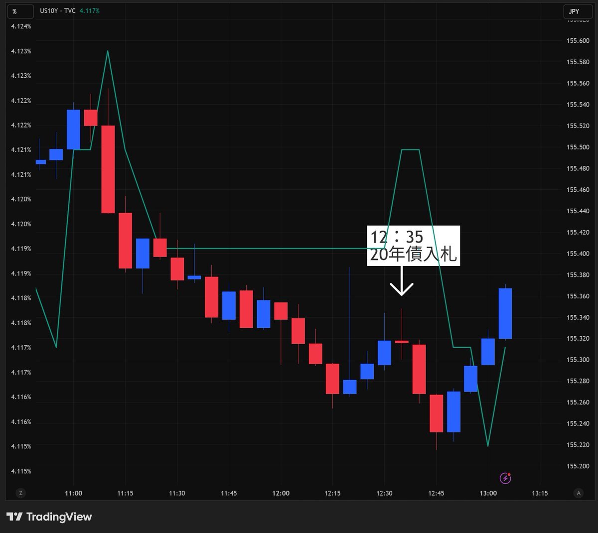 三者会談、為替協議せず 円安進む