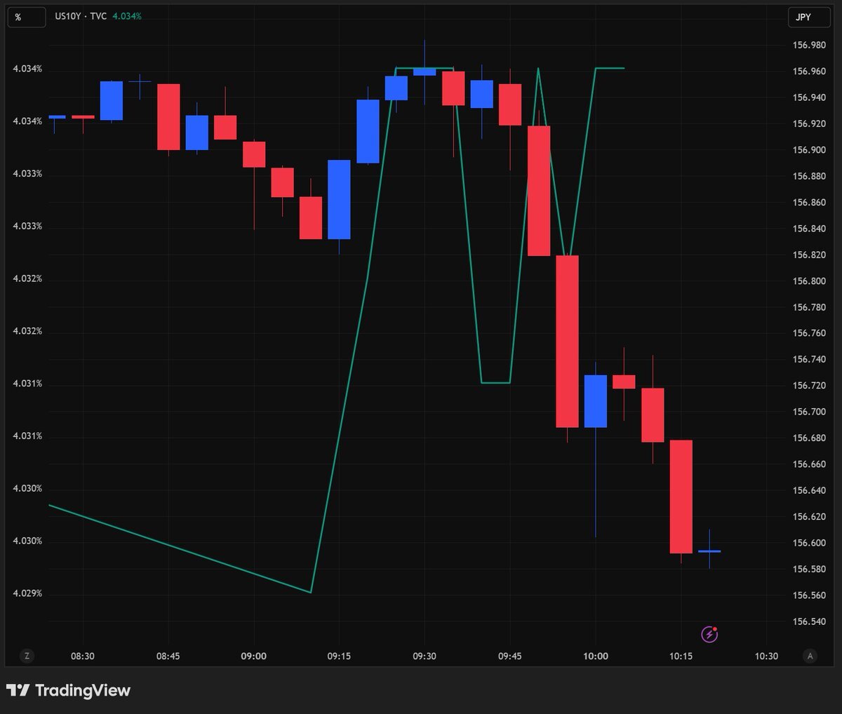 ドル円、城内財相の発言で一時安値更新！仲値付近で売りが目立つ