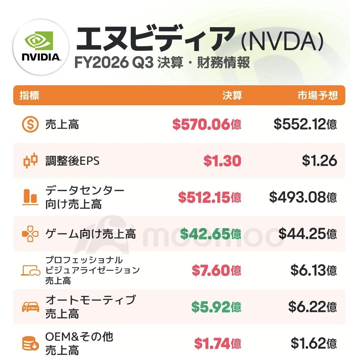 エヌビディア、ブラックウェル需要で驚異的な成長を遂げている？
